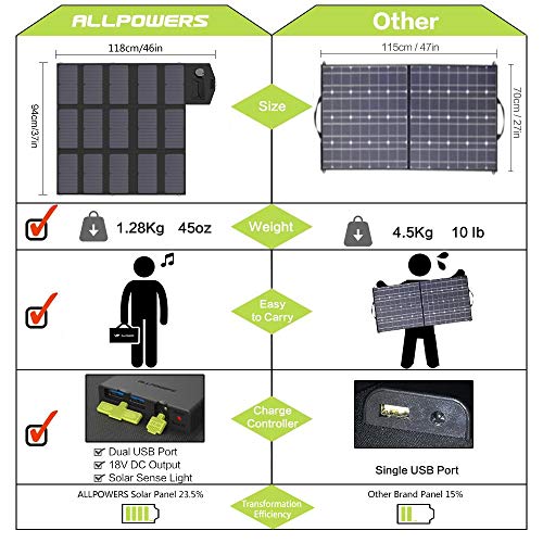 Load image into Gallery viewer, ALLPOWERS Portable Solar Panel 100W (Dual 5v USB with 18v DC Output) Monocrystalline Solar Charger Foldable Solar Panel for Laptop, Portable Generator, 12v Car, Boat, RV Battery
